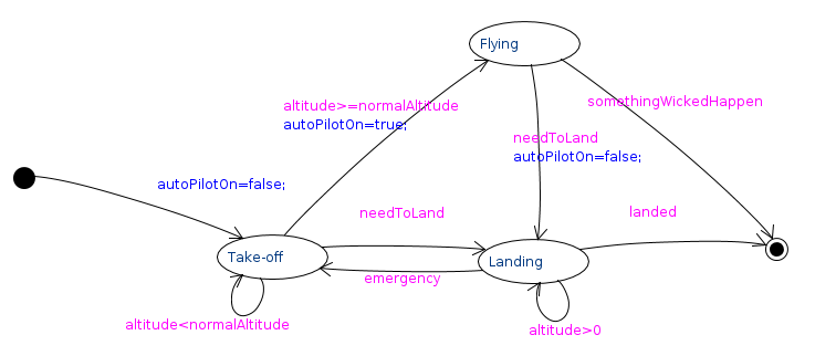 flying-mealy-diagram